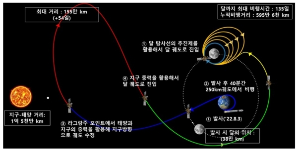 韓 첫 달궤도선 '다누리', 8월 3일 발사 위해 美로 이송 시작