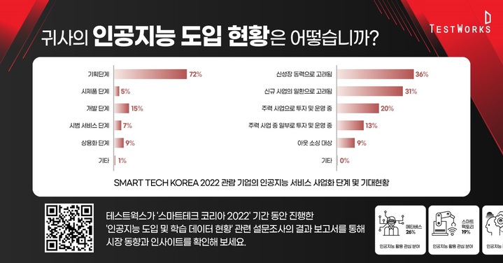 韓기업 54%, AI 서비스 고려…'메타버스' 관심 높아