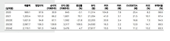 메리츠證 "씨에스윈드, 2Q 실적 저조에도 씨에스베어링 흑자전환"