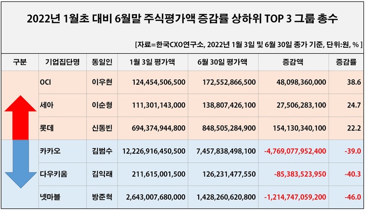 33개 그룹총수 주식재산 13조 증발…카카오 김범수 4.7조↓