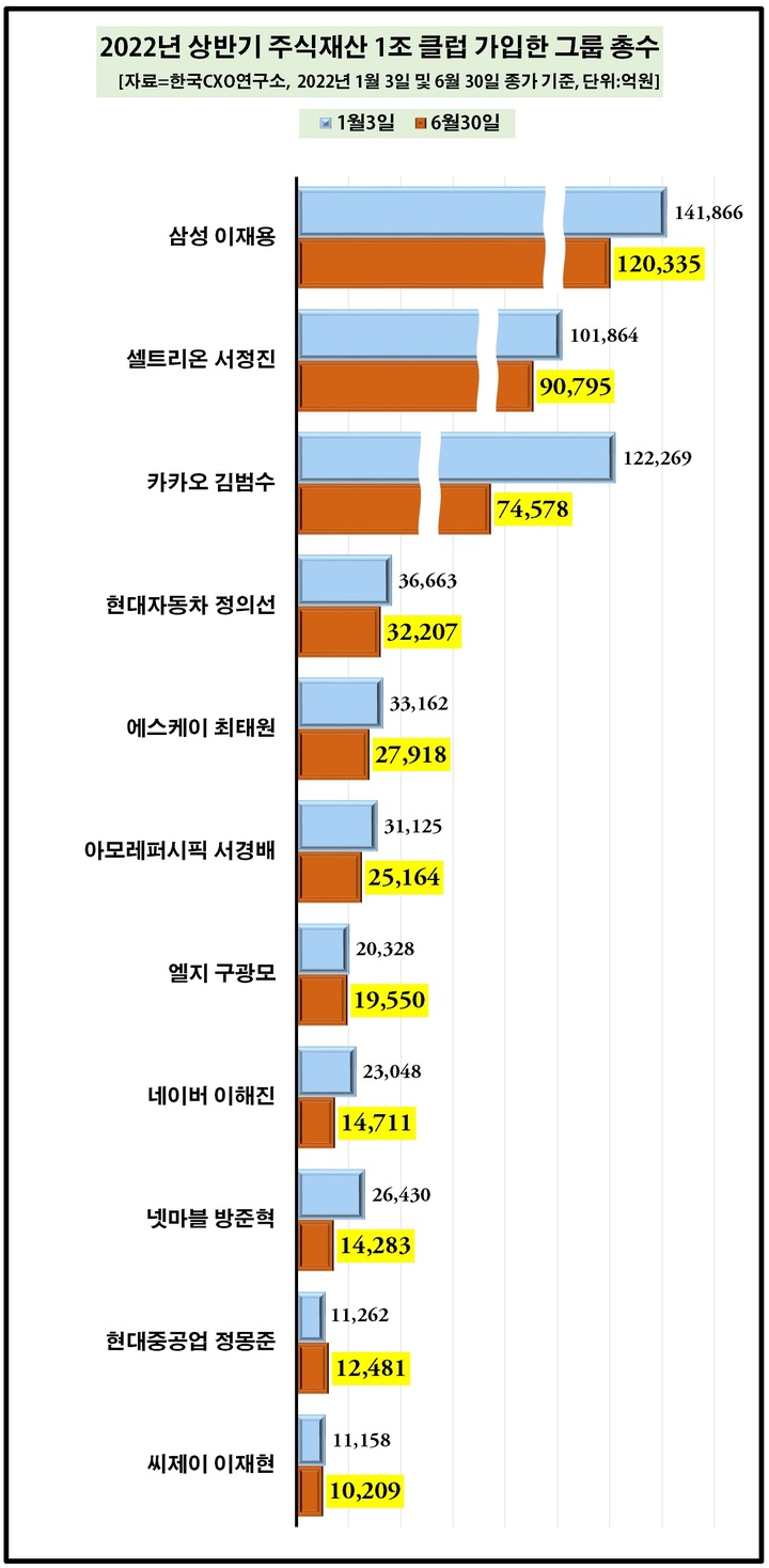 33개 그룹총수 주식재산 13조 증발…카카오 김범수 4.7조↓