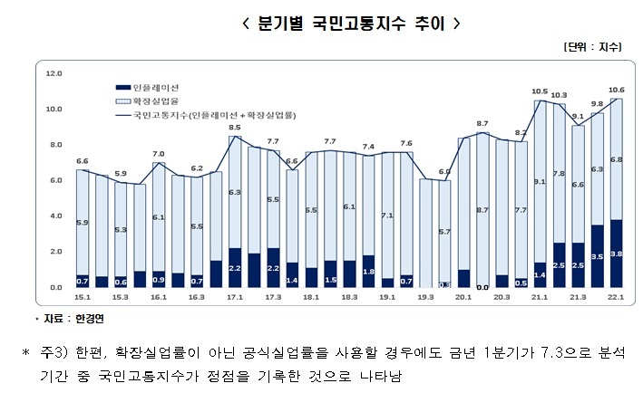 나는 물가, 뛰는 실업률…국민고통지수 7년 내 최고 