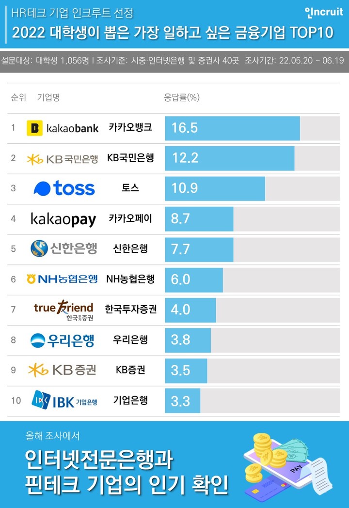 대학생이 뽑은 일하고 싶은 금융기업 1위…'카카오뱅크'