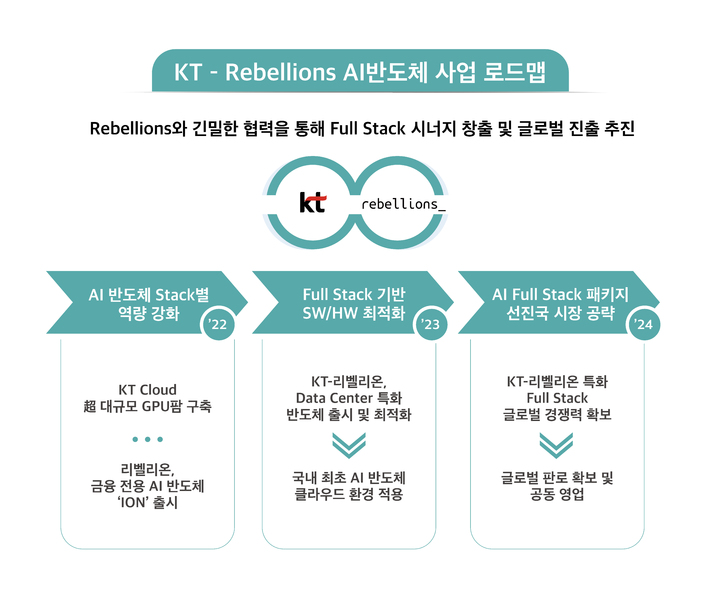 [서울=뉴시스] KT가 국내 AI 반도체 설계 스타트업인 ‘리벨리온’에 300억 원 규모의 전략 투자를 단행하고 사업 협력에 나선다. (사진=KT 제공) 2022.7.6 *재판매 및 DB 금지