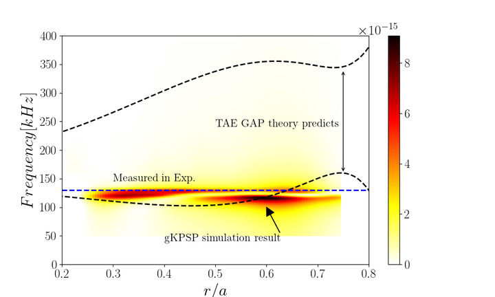 [대전=뉴시스] 실제 실험에서 나타난 TAE 불안정 현상과 이론·시뮬레이션을 통해 예측한 결과 비교. 검정 점선은 이론 예측이고 파란색 점선은 실제 실험 결과, 붉은색은 gKPSP 시뮬레이션 예측이다. *재판매 및 DB 금지