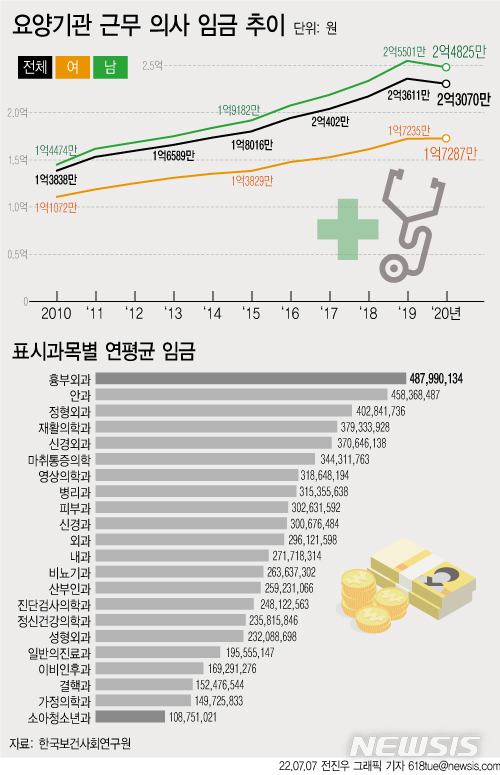 의사들, 연평균 2억3070만원 번다…코로나로 첫 감소(종합)