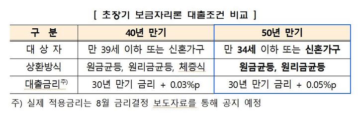 8월 1일 50년 모기지 출시 : 목표, 금리, 상환방법 5