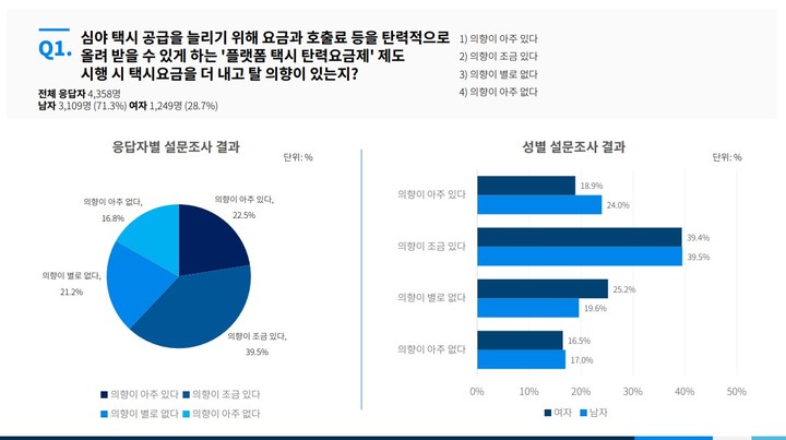10명 중 6명 "택시 탄력요금제 시행시 요금 더 낼 것"
