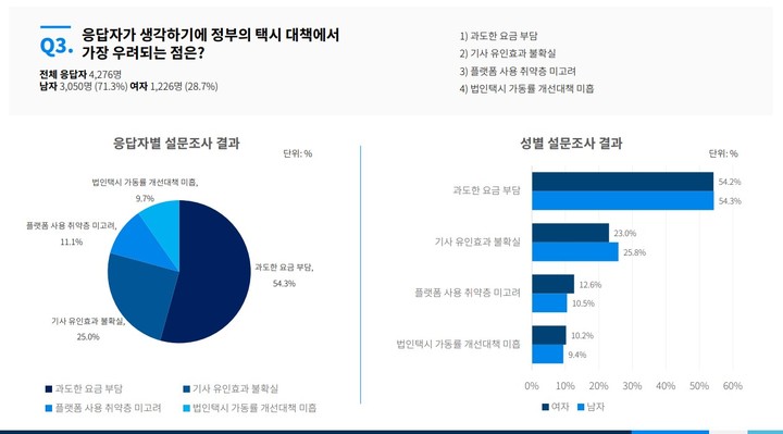 10명 중 6명 "택시 탄력요금제 시행시 요금 더 낼 것"