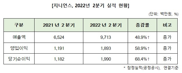 지니언스 "2분기 영업익 58.9% 성장, 수요 증가 영향"