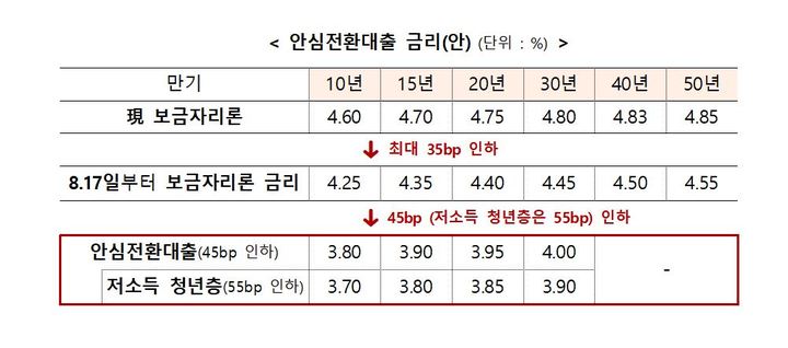 내달 15일부터 안심전환대출 신청…최저금리 3.7% 적용