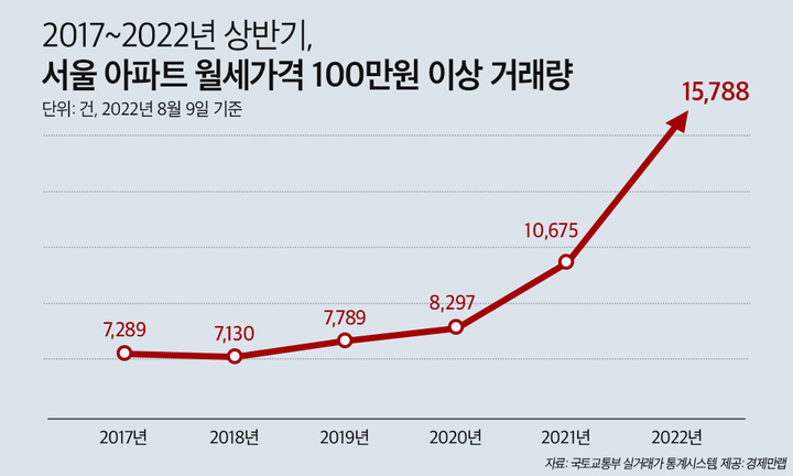 월세 100만원 넘는 서울 아파트 거래량, 1년새 47.9% 늘어