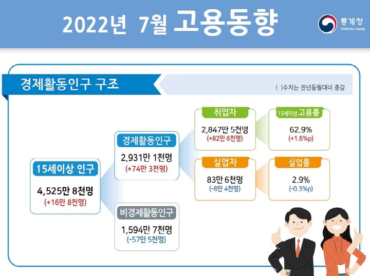 [세종=뉴시스] 통계청 7월 고용동향. *재판매 및 DB 금지