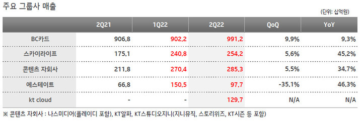 [서울=뉴시스] KT 주요 그룹사 2분기 실적. (사진=KT 제공) 2022.8.10 *재판매 및 DB 금지