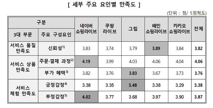 라이브커머스 세부 주요 요인별 만족도(사진=소비자원 제공) *재판매 및 DB 금지