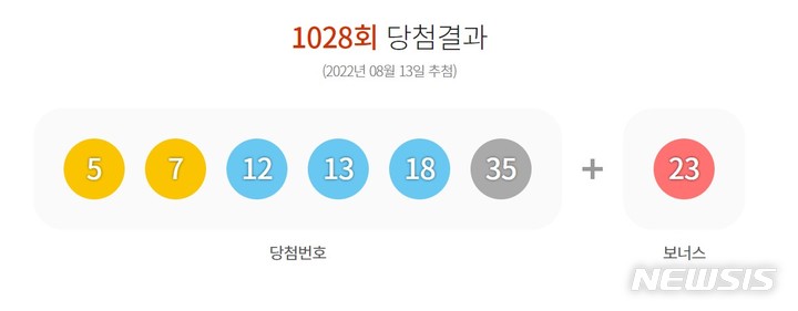 [서울=뉴시스]로또 1028회 당첨번호 2022.08.13. (사진=동행복권 홈페이지 캡처)
