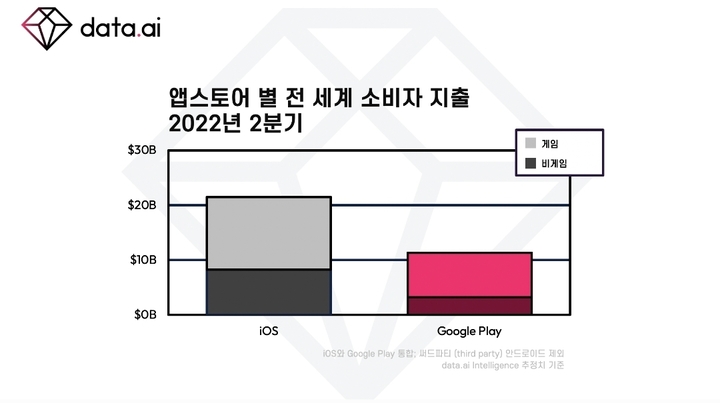 "2분기 전세계 모바일 게임 지출 28조원…한국은 1.7조원"