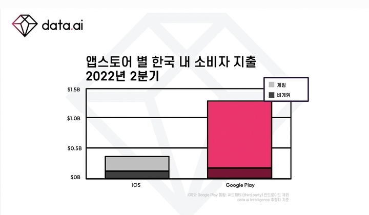 "2분기 전세계 모바일 게임 지출 28조원…한국은 1.7조원"