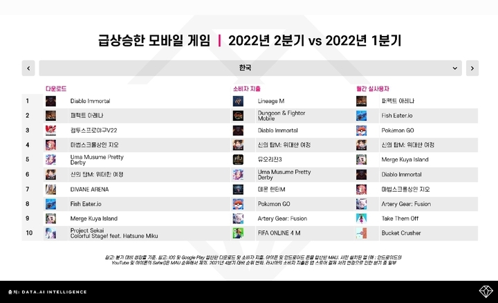 "2분기 전세계 모바일 게임 지출 28조원…한국은 1.7조원"