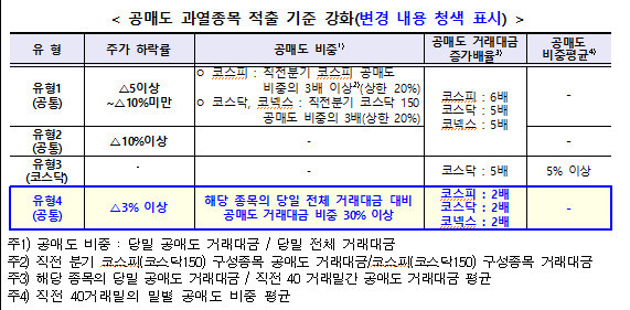 거래소, 공매도 과열종목 지정 기준 강화