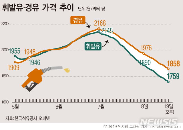 국내 기름값 7주째 하락…이번주 휘발유 53원·경유 49원 내려