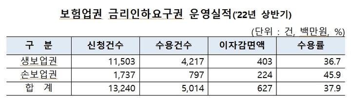 [서울=뉴시스]2022년 상반기 보험업권 금리인하요구권 운영실적(사진=양 보험협회 제공)2022.08.30 photo@newsis.com *재판매 및 DB 금지