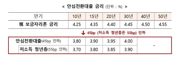 '3%대 고정금리' 안심전환대출 내일부터 접수…출생연도별 '5부제' 