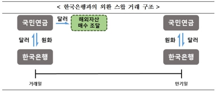 국민연금-한국은행 외환 스와프 거래 구조. (사진 = 보건복지부 제공) *재판매 및 DB 금지