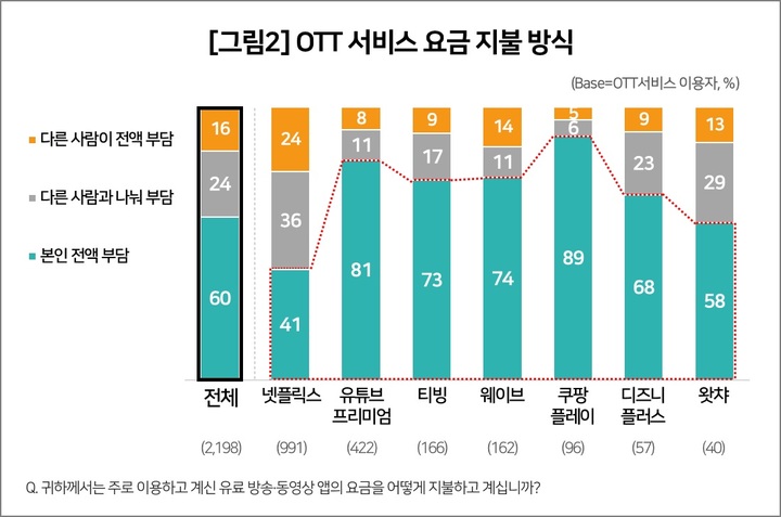 OTT 서비스 요금 지불 방식. (사진=컨슈머인사이트 제공) *재판매 및 DB 금지