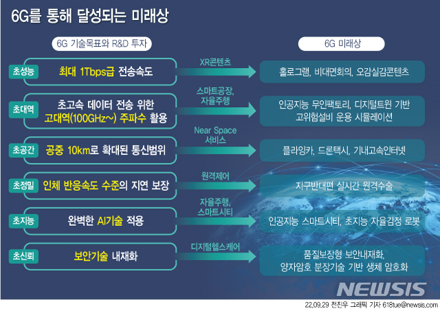 [창사기획-6G 대비하자③]'속빈 강정' 5G 전철 밟지 말아야