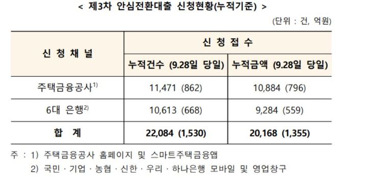'안심전환대출' 10일간 2만2084건·2조168억 신청 접수