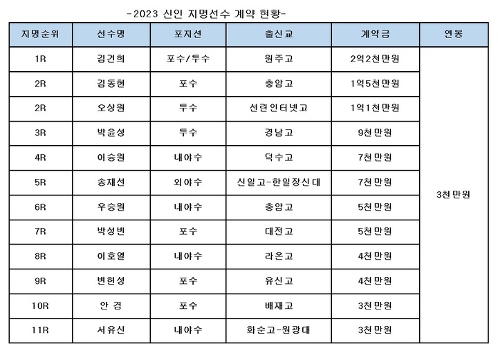 키움 히어로즈, 2023 신인 지명선수 계약 현황. (키움 제공) *재판매 및 DB 금지