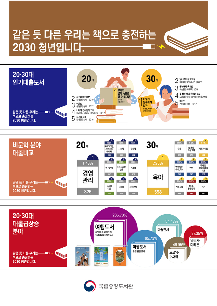 [서울=뉴시스] 2030 최근 3년간 대출 도서 인포그래픽 (사진=국립중앙도서관 제공) 2022.10.06. photo@newsis.com *재판매 및 DB 금지