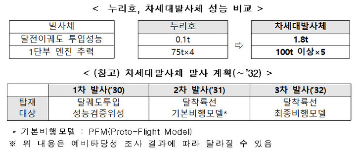 [서울=뉴시스] 누리호, 차세대발사체 성능 비교. (사진=과기정통부 제공) 2022.10.7 *재판매 및 DB 금지