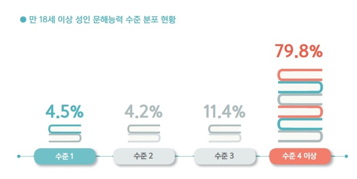 '2020년 성인문해능력조사' 캡쳐. *재판매 및 DB 금지