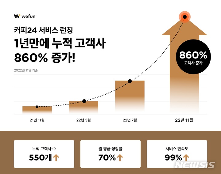 [서울=뉴시스] '커피24' 고객사 수 전년 대비 860% 증가. (이미지=커피24 제공) 2022.11.18. photo@newsis.com