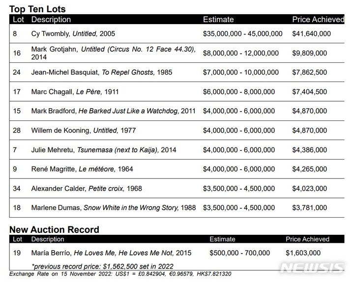 [서울=뉴시스]필립스 옥션 11월 뉴욕 경매 Top Ten