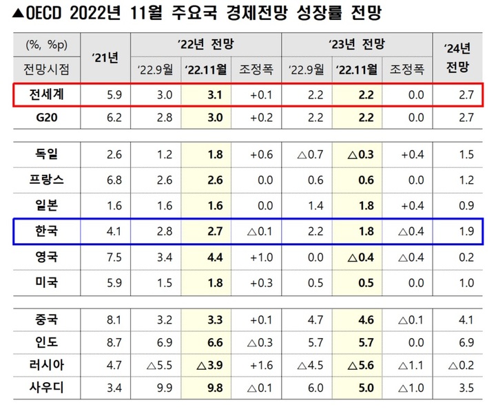 [세종=뉴시스] 경제협력개발기구(OECD) 2022년 11월 주요국 경제성장률 전망. (자료=기획재정부 제공) *재판매 및 DB 금지