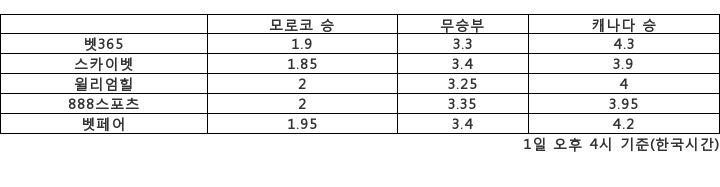 [승부예측]'힘숨찐' 모로코 vs '유종의 미' 캐나다…1.9배 : 4배