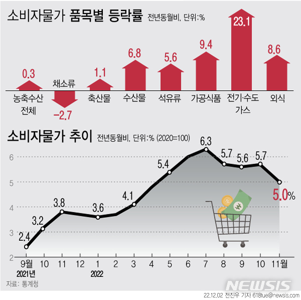 [서울=뉴시스] 2일 통계청에 따르면 지난달 소비자물가지수는 109.10(2020=100)으로 1년 전보다 5.0% 오르며 넉 달 연속 5%대 상승률을 보였다. 전월보다는 0.7%포인트(p) 축소됐다. (그래픽=전진우 기자) 618tue@newsis.com