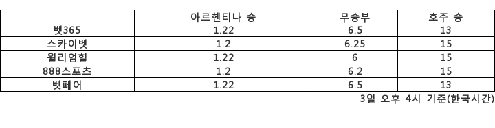 [승부예측]'뜨겁게 안녕' 아르헨티나 vs '16년 만' 호주…1.2배 : 14배