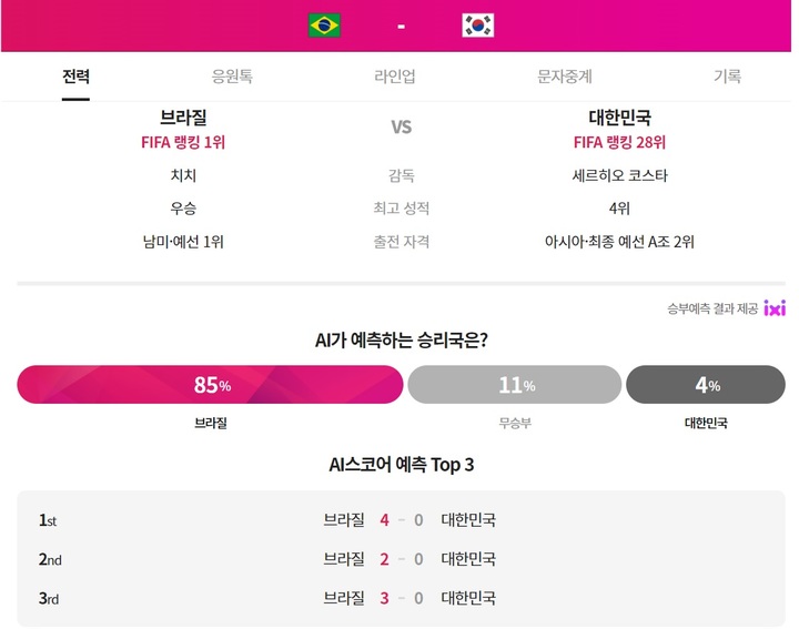 태극전사, 8강행 확률 4%?…"LGU+ AI 예측 빗나가길" 