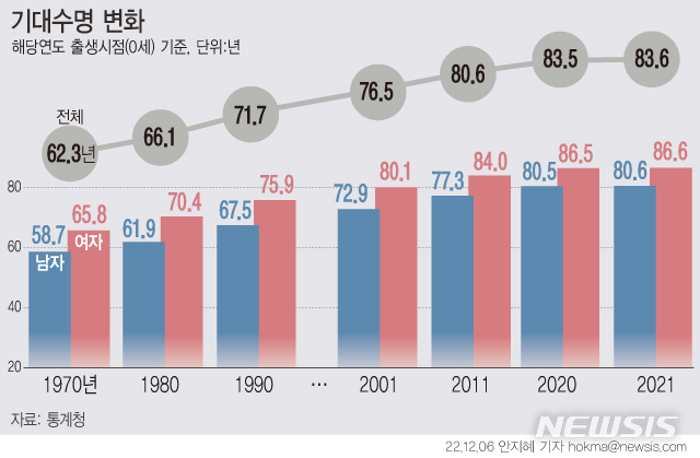 작년 출생아 83.6세까지 산다…코로나 사망 확률 5배↑