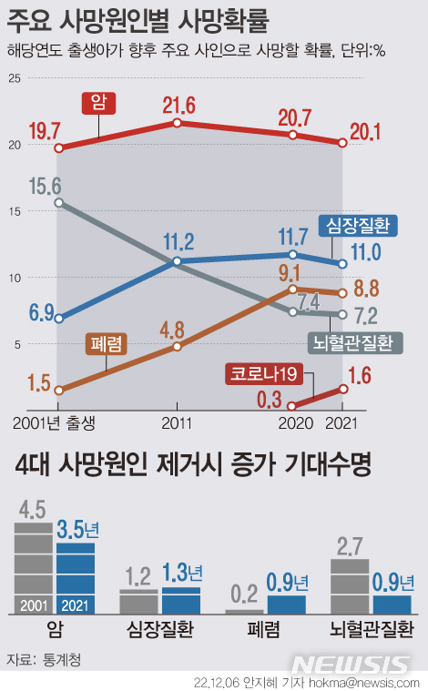 작년 출생아 83.6세까지 산다…코로나 사망 확률 5배↑