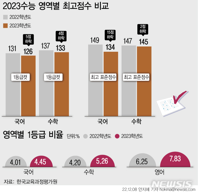 [서울=뉴시스] 8일 수능 시행기관인 한국교육과정평가원에 따르면 2023학년도 대학수학능력시험 채점 결과 국어 영역은 1등급 구분 표준점수가 지난해보다 5점 줄어 126점, 최고 표준점수는 15점 떨어진 134점이다. 수학 영역은 1등급 구분 표준점수 133점, 최고 표준점수 145점으로 지난해보다 각각 4점, 2점 하락했다. (그래픽=안지혜 기자) hokma@newsis.com