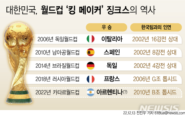 [서울=뉴시스] 대한민국이 월드컵 우승국을 만들어내고 있다는 징크스가 화제다. 2002년 한일월드컵에서 한국과 토너먼트 대결에서 만났던 국가들이 차례로 우승을 차지했고, 다음 대회인 2006년 독일 월드컵에서 한국과 같은 조에 속한 톱시드 국가가 우승을 이어갔다는 것이다. 이 징크스대로 한다면 이번 2022년 카타르월드컵의 우승팀은 아르헨티나가 된다. 아르헨티나는 2010년 남아공월드컵 당시 한국과 같은 조에 속한 톱시드 국가다. (그래픽=전진우 기자) 618tue@newsis.com