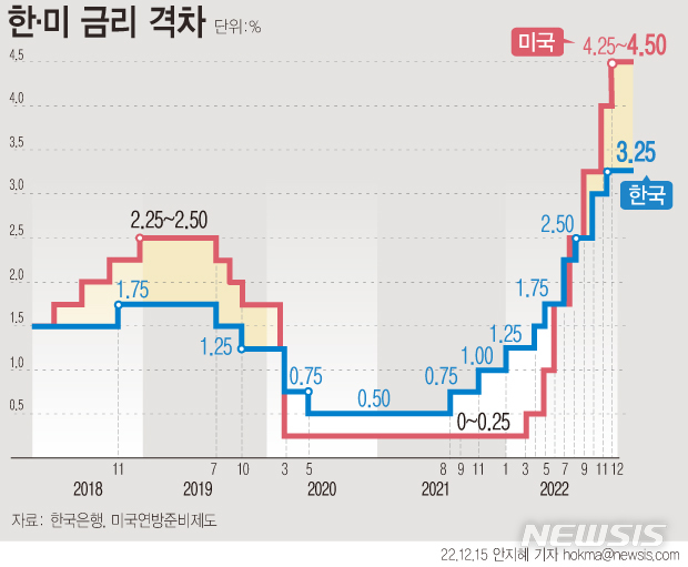 한미 금리 역전폭 22년래 최대…한은 기준금리 또 올리나 공감언론 뉴시스통신사