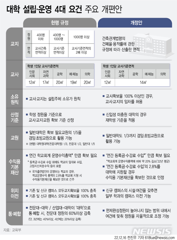 [서울=뉴시스] 교육부가 지난해 12월16일 공개한 대학설립·운영규정 전부 개정안의 골자. (그래픽=전진우 기자) 618tue@newsis.com