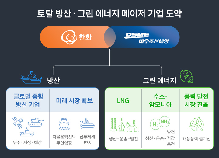 [사진=뉴시스] 한화그룹과 대우조선해양이 인수 본계약을 체결했다. 기업결함이 마무리되면 대우조선해양은 글로벌 방산, 에너지 기업으로 도약할 것으로 예상된다. (사진=한화그룹 제공) 2022.12.16 photo@newsis.com *재판매 및 DB 금지