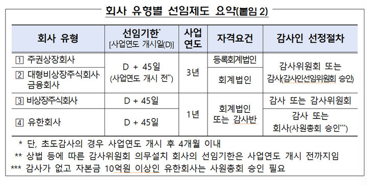 감사인 선임 위반 2년째 증가…금감원 유의사항 안내